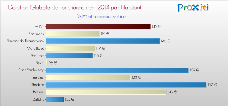 Montant des dotations globales de fonctionnement DGF par Habitant pour PAJAY et les communes proches en 2014. Comparaison des des dotations globales de fonctionnement DGF par habitant pour PAJAY et les communes voisines en 2014.