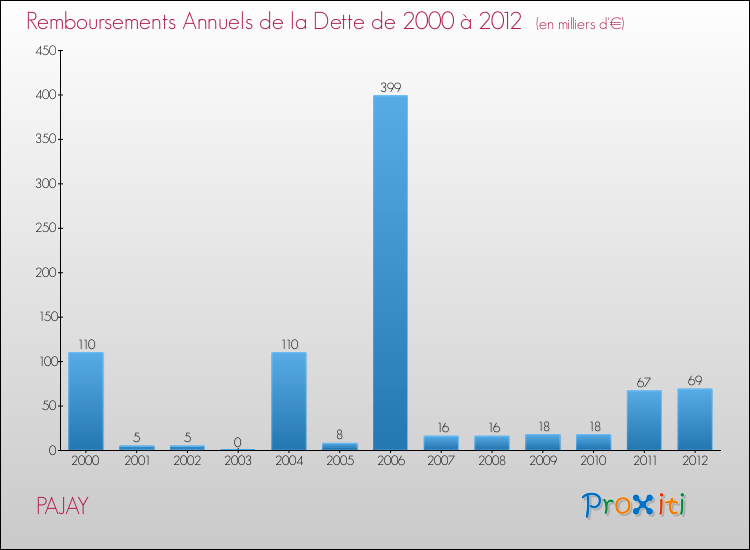 Evolution de l'annuité de la dette pour la commune de PAJAY de 2000 à 2012 Annuités de la dette pour PAJAY de 2000 à 2012