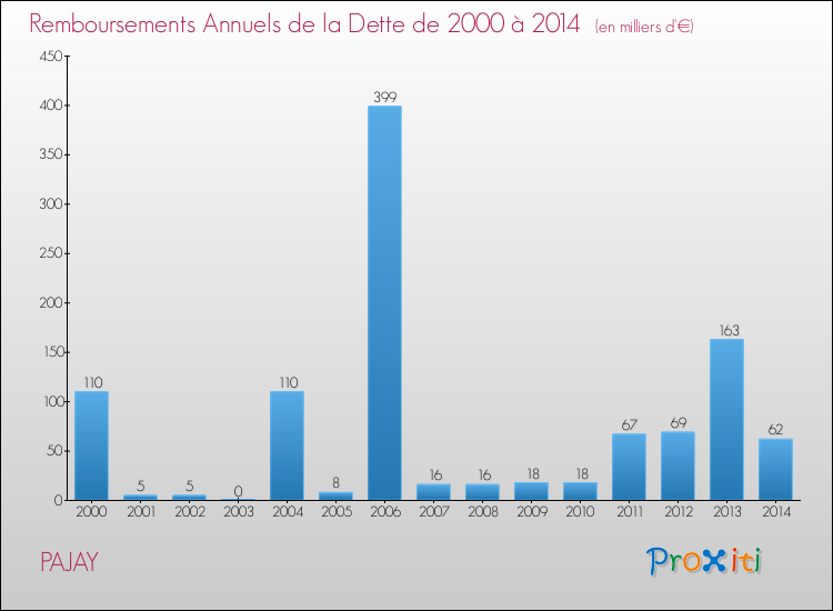 Evolution de l'annuité de la dette pour la commune de PAJAY de 2000 à 2014 Annuités de la dette pour PAJAY de 2000 à 2014