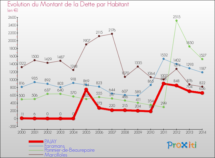 Evolution de la dette par habitant pour la commune de PAJAY et les communes proches de 2000 à 2014 Comparaison de la dette par habitant pour PAJAY et les communes voisines de 2000 à 2014