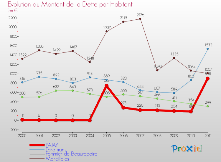 Evolution de la dette par habitant pour la commune de PAJAY et les communes proches Comparaison de la dette par habitant pour PAJAY et les communes voisines