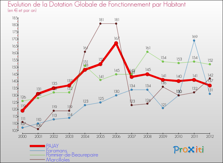 Evolution et montant de la dotation globale de fonctionnement par Habitant pour PAJAY et les communes proches Comparaison des dotations globales de fonctionnement par habitant pour PAJAY et les communes voisines