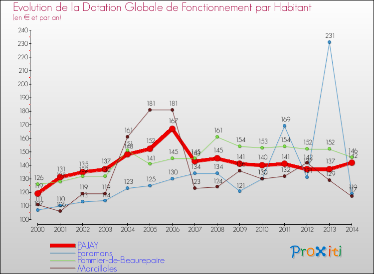 Evolution et montant de la dotation globale de fonctionnement par Habitant pour PAJAY et les communes proches de 2000 à 2014. Comparaison des dotations globales de fonctionnement par habitant pour PAJAY et les communes voisines de 2000 à 2014.