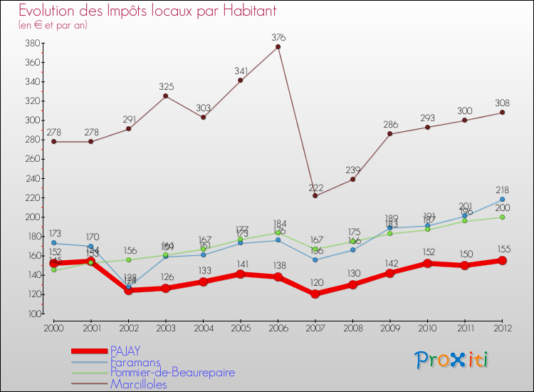 Evolution et montant des impôts locaux par Habitant pour PAJAY et les communes proches Comparaison des impôts locaux par habitant pour PAJAY et les communes voisines