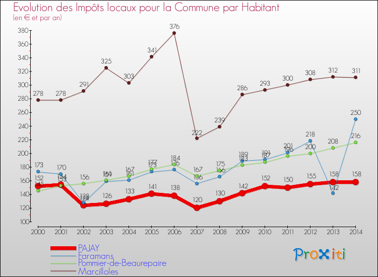 Evolution et montant des impôts locaux par Habitant pour PAJAY et les communes proches de 2000 à 2014 Comparaison des impôts locaux par habitant pour PAJAY et les communes voisines de 2000 à 2014