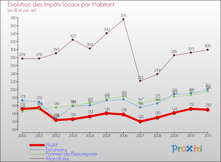 Evolution et montant des impôts locaux par Habitant pour PAJAY et les communes proches Comparaison des impôts locaux par habitant pour PAJAY et les communes voisines