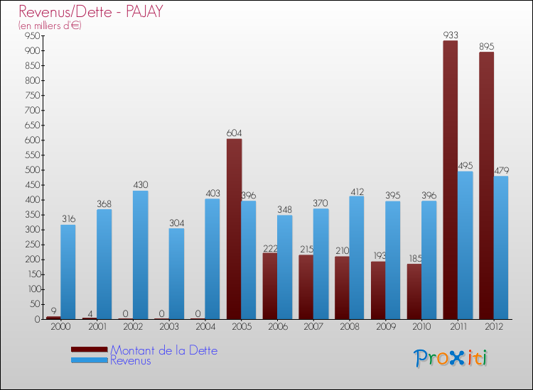 Evolution comparée de la dette et des revenus pour la commune de PAJAY de 2000 à 2012 Comparaison de la dette et des revenus pour PAJAY de 2000 à 2012
