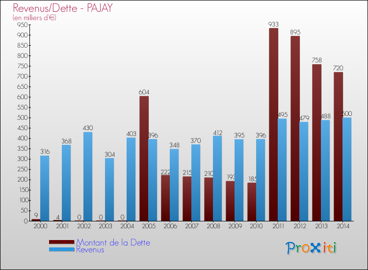Evolution comparée de la dette et des revenus pour la commune de PAJAY de 2000 à 2014 Comparaison de la dette et des revenus pour PAJAY de 2000 à 2014