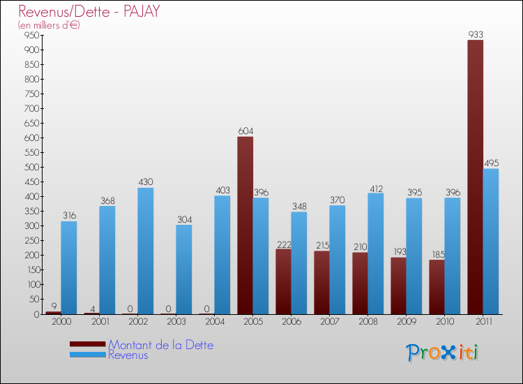 Evolution comparée de la dette et des revenus pour la commune de PAJAY de 2000 à 2011 Comparaison de la dette et des revenus pour PAJAY de 2000 à 2011