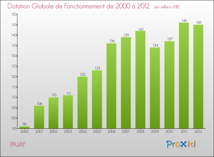 Evolution du montant de la Dotation Globale de Fonctionnement pour la commune de PAJAY de 2000 à 2012 Evolution du montant de la Dotation Globale de Fonctionnement pour PAJAY de 2000 à 2012