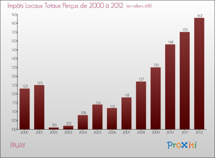 Evolution des Impôts Locaux pour la commune de PAJAY de 2000 à 2012 Evolution des Impôts Locaux pour PAJAY de 2000 à 2012
