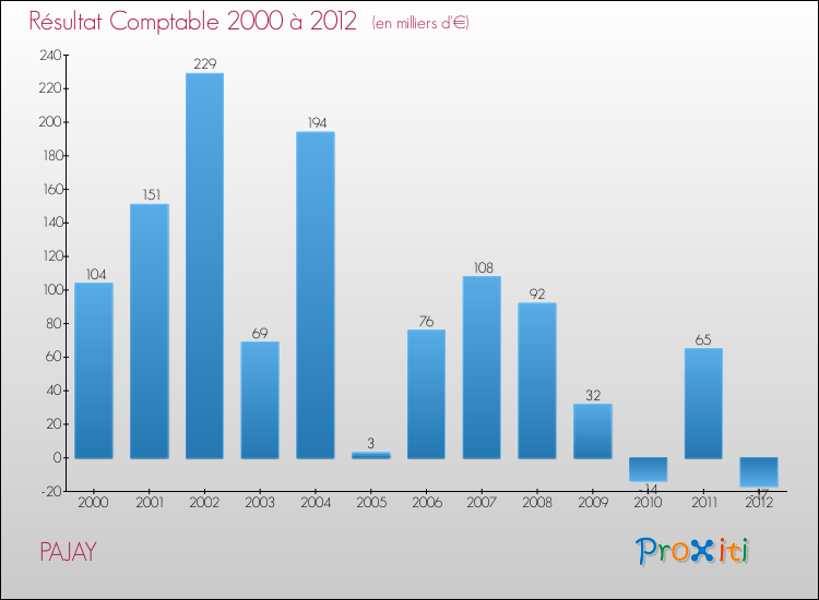 Evolution du résultat comptable pour la commune de PAJAY de 2000 à 2012 Evolution du résultat comptable pour PAJAY de 2000 à 2012