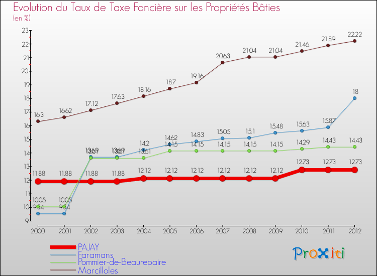 Evolution du taux de la taxe foncière sur le bati pour PAJAY et les communes proches de 2000 à 2012 Comparaison des taux de taxe foncière sur le bati pour PAJAY et les communes voisines de 2000 à 2012