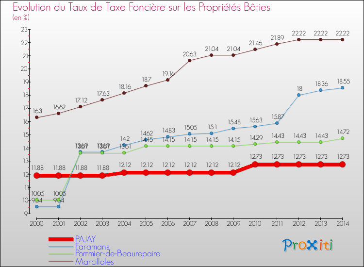 Evolution du taux de la taxe foncière sur le bati pour PAJAY et les communes proches de 2000 à 2014 Comparaison des taux de taxe foncière sur le bati pour PAJAY et les communes voisines de 2000 à 2014