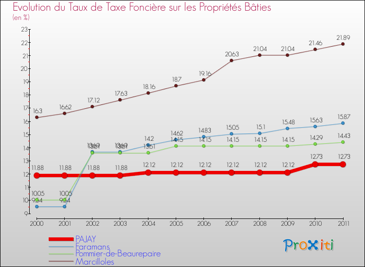 Evolution du taux de la taxe foncière sur le bati pour PAJAY et les communes proches Comparaison des taux de taxe foncière sur le bati pour PAJAY et les communes voisines