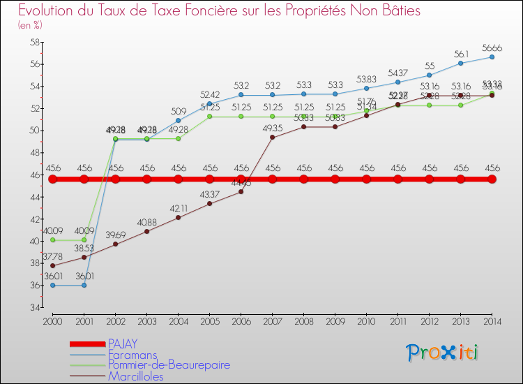 Evolution du taux de la taxe foncière sur les immeubles et terrains non batis pour PAJAY et les communes proches de 2000 à 2014 Comparaison des taux de la taxe foncière sur les immeubles et terrains non batis pour PAJAY et les communes voisines de 2000 à 2014