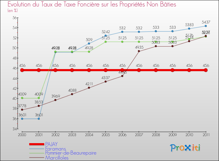 Evolution du taux de la taxe foncière sur les immeubles et terrains non batis pour PAJAY et les communes proches Comparaison des taux de la taxe foncière sur les immeubles et terrains non batis pour PAJAY et les communes voisines