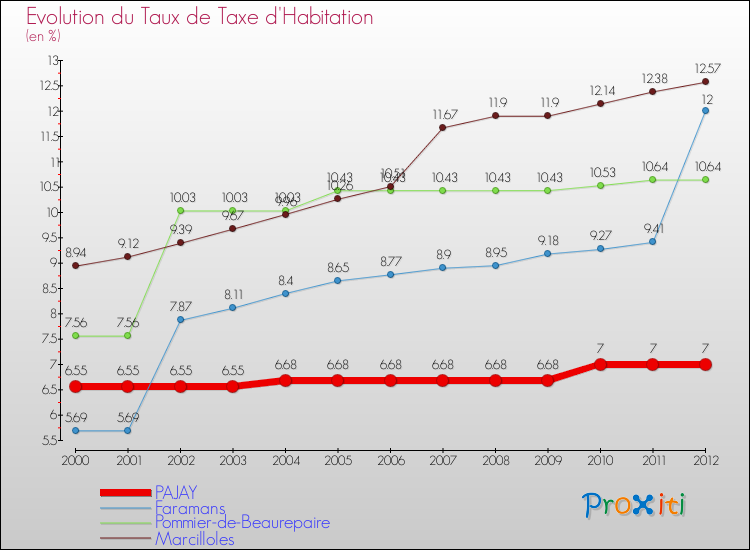 Evolution du taux de la taxe d'habitation pour PAJAY et les communes proches Comparaison des taux de la taxe d'habitation pour PAJAY et les communes voisines