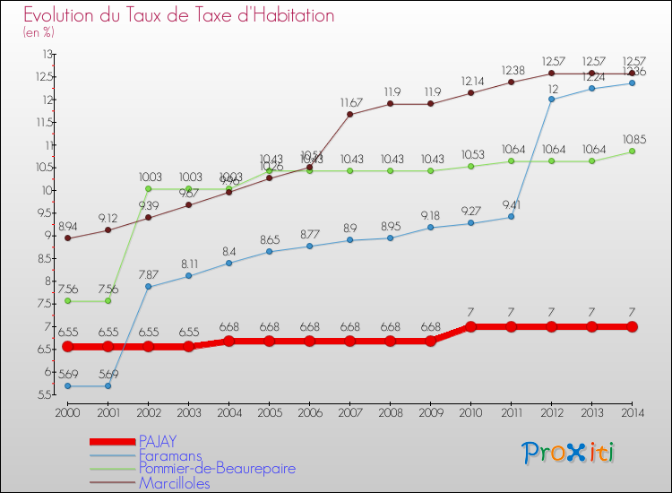 Evolution du taux de la taxe d'habitation pour PAJAY et les communes proches de 2000 à 2014 Comparaison des taux de la taxe d'habitation pour PAJAY et les communes voisines de 2000 à 2014