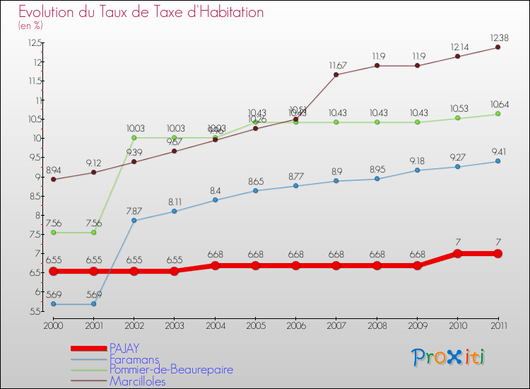 Evolution du taux de la taxe d'habitation pour PAJAY et les communes proches Comparaison des taux de la taxe d'habitation pour PAJAY et les communes voisines
