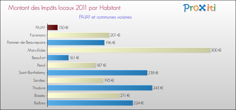 Montant des impôts locaux par Habitant pour PAJAY et les communes proches Comparaison des impôts locaux par habitant pour PAJAY et les communes voisines