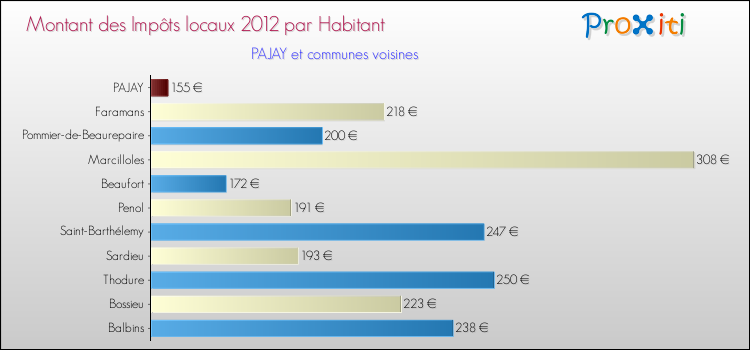 Montant des impôts locaux par Habitant pour PAJAY et les communes proches Comparaison des impôts locaux par habitant pour PAJAY et les communes voisines