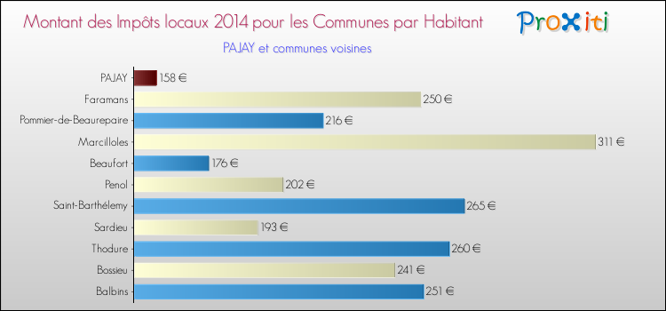 Montant des impôts locaux par Habitant pour PAJAY et les communes proches en 2014 Comparaison des impôts locaux par habitant pour PAJAY et les communes voisines en 2014
