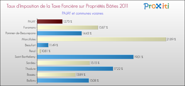 Taux d'imposition de la taxe foncière sur le bati 2011 pour PAJAY et les communes proches Comparaison des taux d'imposition de la taxe foncière sur le bati 2011 pour PAJAY et les communes voisines