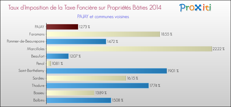 Taux d'imposition de la taxe foncière sur le bati 2014 pour PAJAY et les communes proches Comparaison des taux d'imposition de la taxe foncière sur le bati 2014 pour PAJAY et les communes voisines