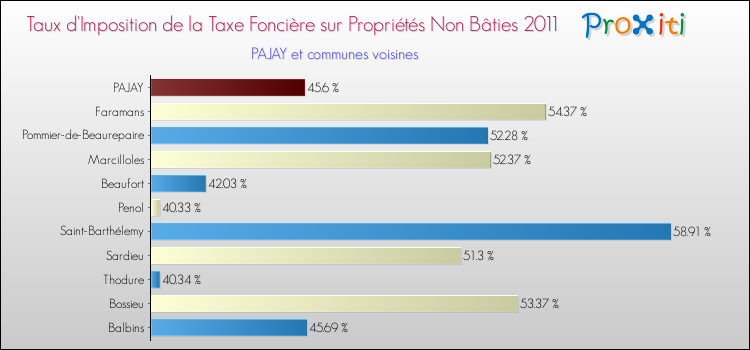 Taux d'imposition de la taxe foncière sur les immeubles et terrains non batis 2011 pour PAJAY et les communes proches Comparaison des taux d'imposition de la taxe foncière sur les immeubles et terrains non batis 2011 pour PAJAY et les communes voisines