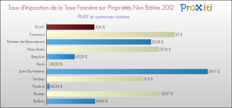 Taux d'imposition de la taxe foncière sur les immeubles et terrains non batis 2012 pour PAJAY et les communes proches Comparaison des taux d'imposition de la taxe foncière sur les immeubles et terrains non batis 2012 pour PAJAY et les communes voisines