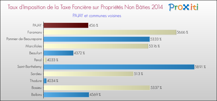Taux d'imposition de la taxe foncière sur les immeubles et terrains non batis 2014 pour PAJAY et les communes proches Comparaison des taux d'imposition de la taxe foncière sur les immeubles et terrains non batis 2014 pour PAJAY et les communes voisines