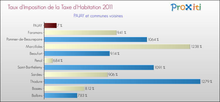 Taux d'imposition de la taxe d'habitation 2011 pour PAJAY et les communes proches Comparaison des taux d'imposition de la taxe d'habitation 2011 pour PAJAY et les communes voisines