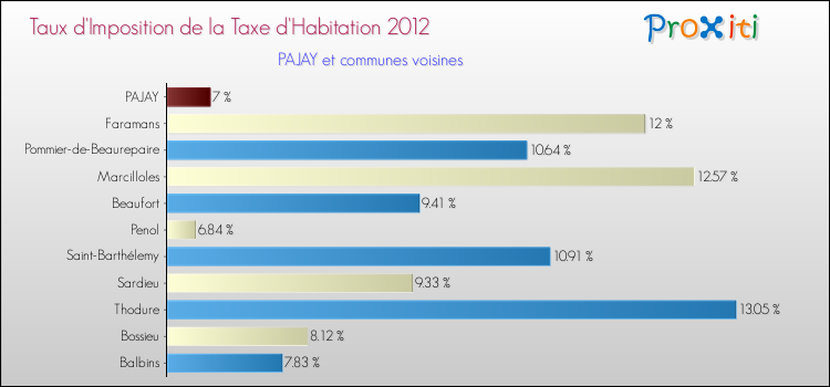 Taux d'imposition de la taxe d'habitation 2012 pour PAJAY et les communes proches Comparaison des taux d'imposition de la taxe d'habitation 2012 pour PAJAY et les communes voisines