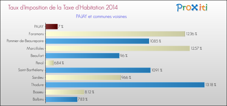 Taux d'imposition de la taxe d'habitation 2014 pour PAJAY et les communes proches Comparaison des taux d'imposition de la taxe d'habitation 2014 pour PAJAY et les communes voisines