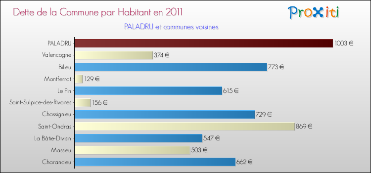 Dette par habitant de la commune en 2011 pour PALADRU et les communes proches Comparaison de la dette par habitant de la commune en 2011 pour PALADRU et les communes voisines