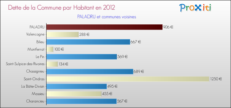 Dette par habitant de la commune en 2012 pour PALADRU et les communes proches Comparaison de la dette par habitant de la commune en 2012 pour PALADRU et les communes voisines