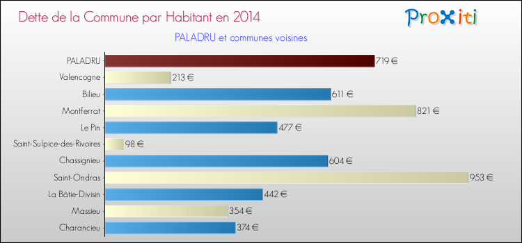 Dette par habitant de la commune en 2014 pour PALADRU et les communes proches Comparaison de la dette par habitant de la commune en 2014 pour PALADRU et les communes voisines