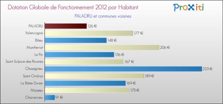 Montant des dotations globales de fonctionnement DGF par Habitant pour PALADRU et les communes proches Comparaison des des dotations globales de fonctionnement DGF par habitant pour PALADRU et les communes voisines