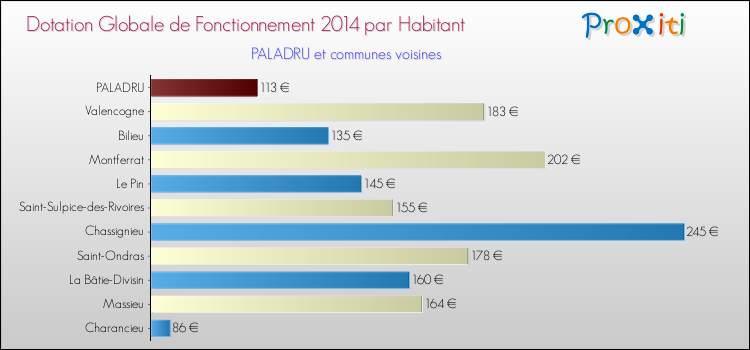 Montant des dotations globales de fonctionnement DGF par Habitant pour PALADRU et les communes proches en 2014. Comparaison des des dotations globales de fonctionnement DGF par habitant pour PALADRU et les communes voisines en 2014.