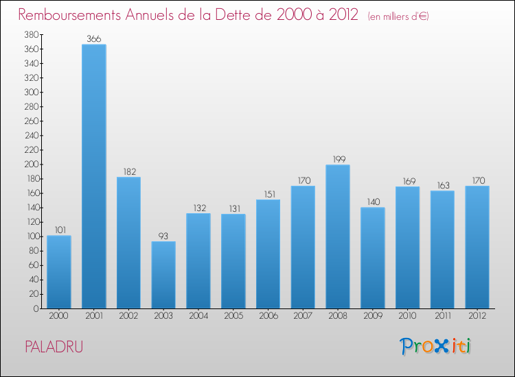 Evolution de l'annuité de la dette pour la commune de PALADRU de 2000 à 2012 Annuités de la dette pour PALADRU de 2000 à 2012