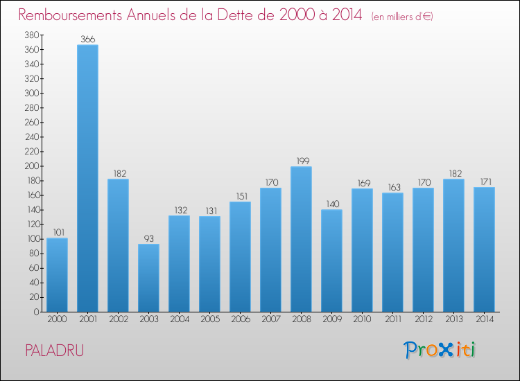 Evolution de l'annuité de la dette pour la commune de PALADRU de 2000 à 2014 Annuités de la dette pour PALADRU de 2000 à 2014