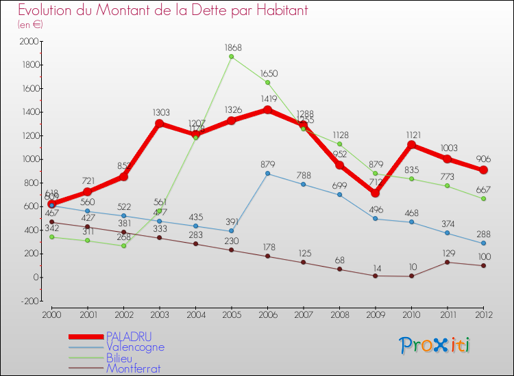 Evolution de la dette par habitant pour la commune de PALADRU et les communes proches de 2000 à 2012 Comparaison de la dette par habitant pour PALADRU et les communes voisines de 2000 à 2012