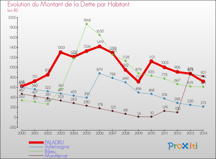 Evolution de la dette par habitant pour la commune de PALADRU et les communes proches de 2000 à 2014 Comparaison de la dette par habitant pour PALADRU et les communes voisines de 2000 à 2014