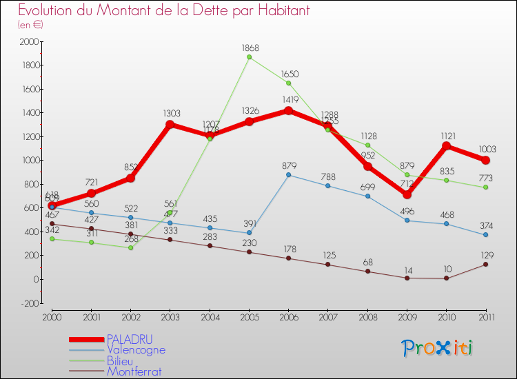 Evolution de la dette par habitant pour la commune de PALADRU et les communes proches Comparaison de la dette par habitant pour PALADRU et les communes voisines