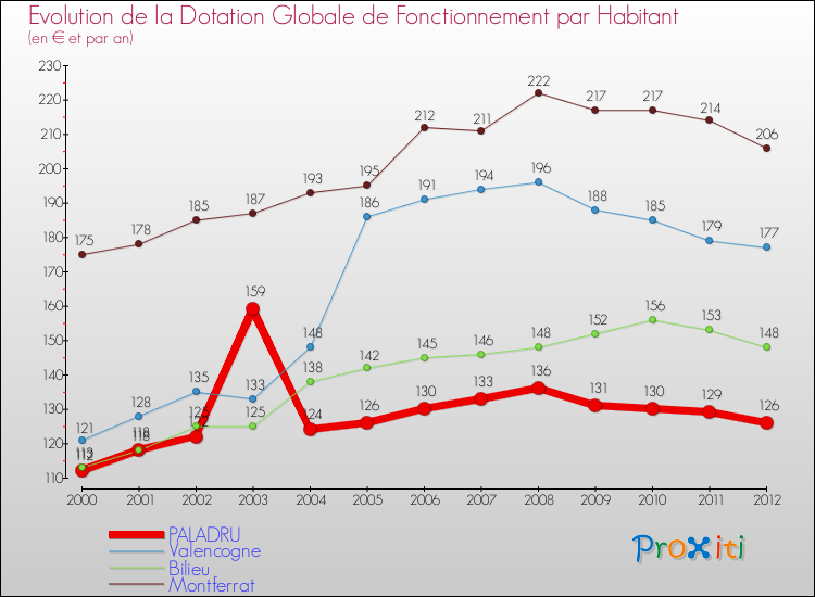 Evolution et montant de la dotation globale de fonctionnement par Habitant pour PALADRU et les communes proches Comparaison des dotations globales de fonctionnement par habitant pour PALADRU et les communes voisines