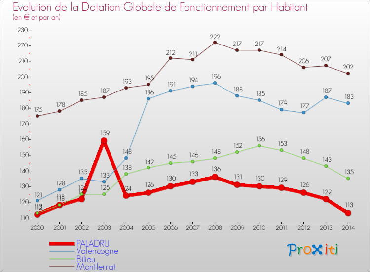 Evolution et montant de la dotation globale de fonctionnement par Habitant pour PALADRU et les communes proches de 2000 à 2014. Comparaison des dotations globales de fonctionnement par habitant pour PALADRU et les communes voisines de 2000 à 2014.