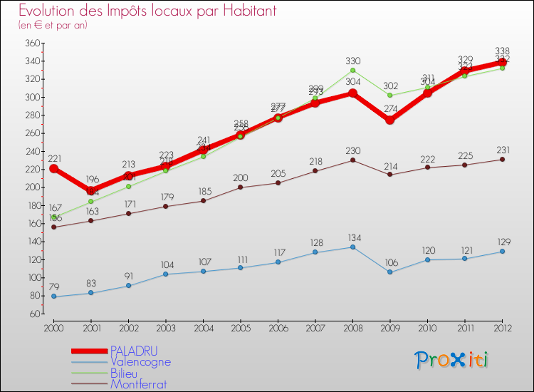Evolution et montant des impôts locaux par Habitant pour PALADRU et les communes proches Comparaison des impôts locaux par habitant pour PALADRU et les communes voisines