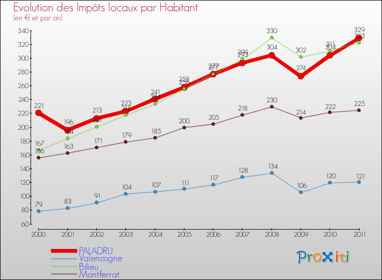 Evolution et montant des impôts locaux par Habitant pour PALADRU et les communes proches Comparaison des impôts locaux par habitant pour PALADRU et les communes voisines
