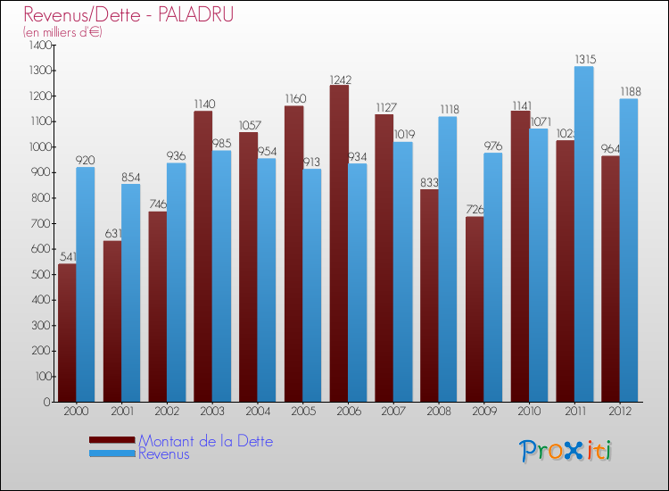Evolution comparée de la dette et des revenus pour la commune de PALADRU de 2000 à 2012 Comparaison de la dette et des revenus pour PALADRU de 2000 à 2012